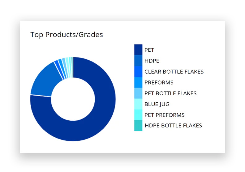 top products grades